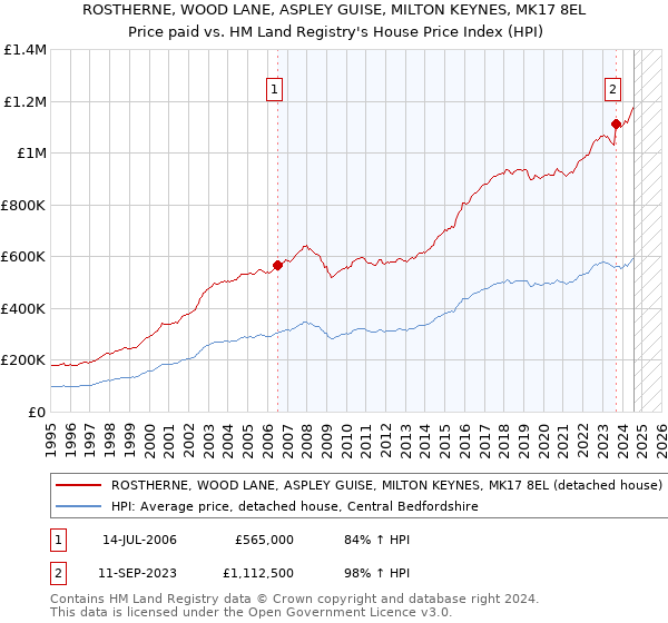 ROSTHERNE, WOOD LANE, ASPLEY GUISE, MILTON KEYNES, MK17 8EL: Price paid vs HM Land Registry's House Price Index