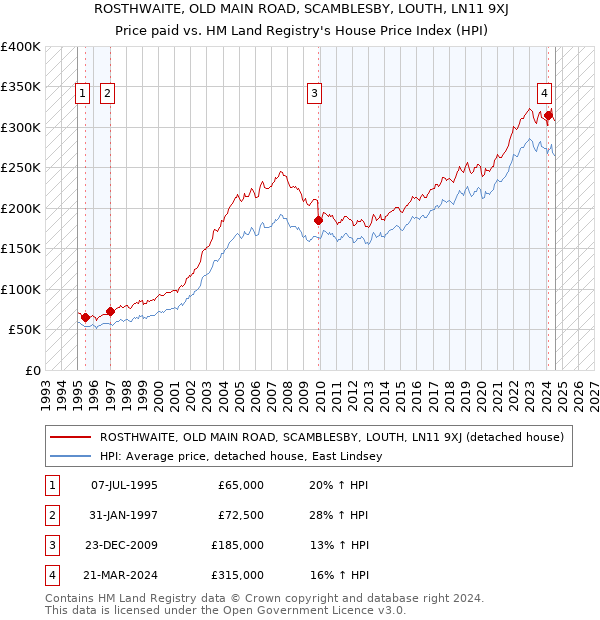 ROSTHWAITE, OLD MAIN ROAD, SCAMBLESBY, LOUTH, LN11 9XJ: Price paid vs HM Land Registry's House Price Index