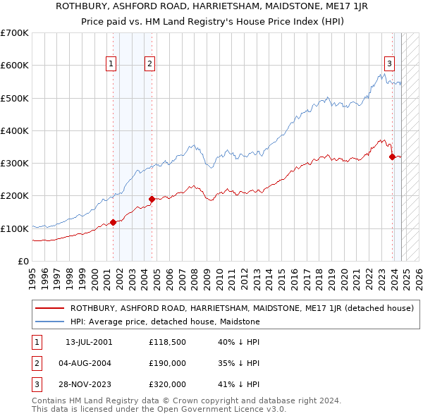 ROTHBURY, ASHFORD ROAD, HARRIETSHAM, MAIDSTONE, ME17 1JR: Price paid vs HM Land Registry's House Price Index