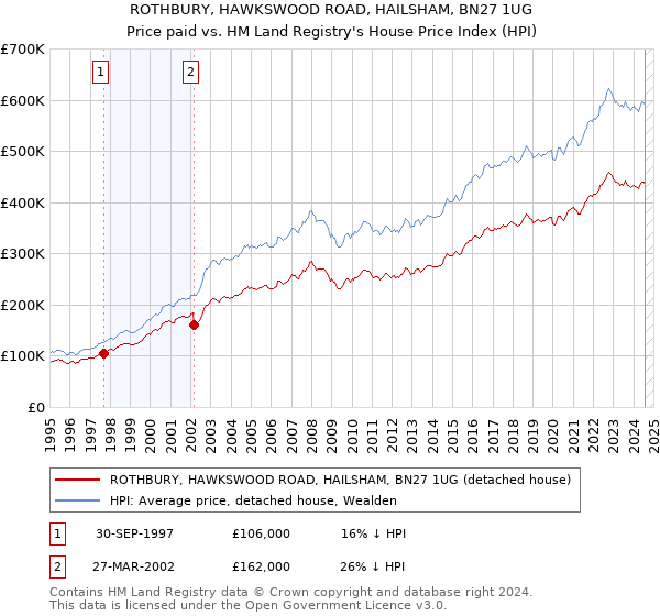 ROTHBURY, HAWKSWOOD ROAD, HAILSHAM, BN27 1UG: Price paid vs HM Land Registry's House Price Index