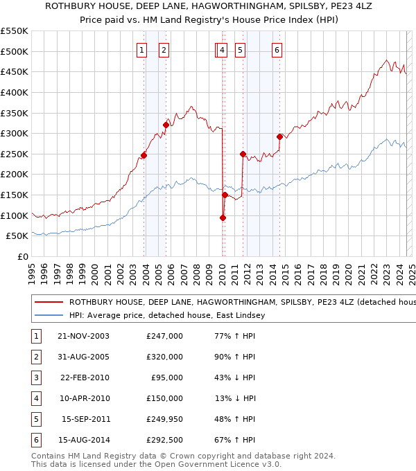 ROTHBURY HOUSE, DEEP LANE, HAGWORTHINGHAM, SPILSBY, PE23 4LZ: Price paid vs HM Land Registry's House Price Index