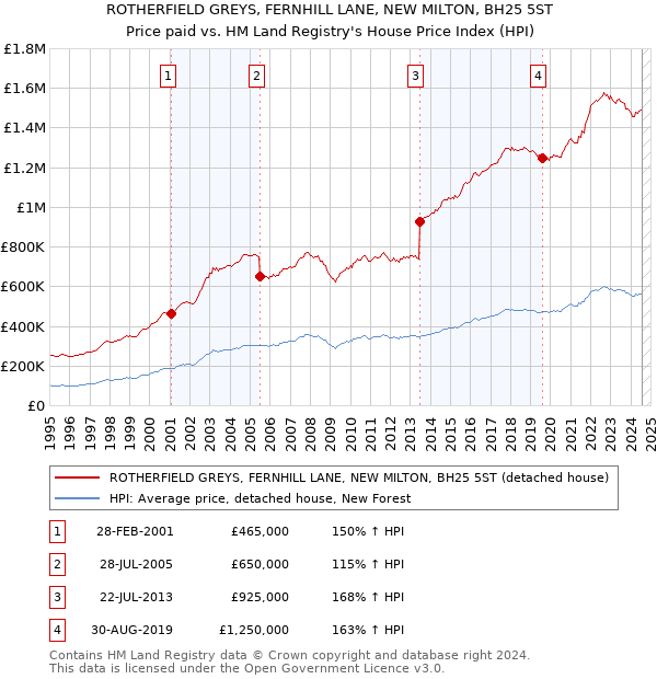 ROTHERFIELD GREYS, FERNHILL LANE, NEW MILTON, BH25 5ST: Price paid vs HM Land Registry's House Price Index