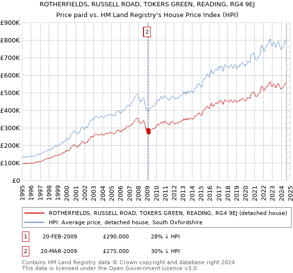 ROTHERFIELDS, RUSSELL ROAD, TOKERS GREEN, READING, RG4 9EJ: Price paid vs HM Land Registry's House Price Index