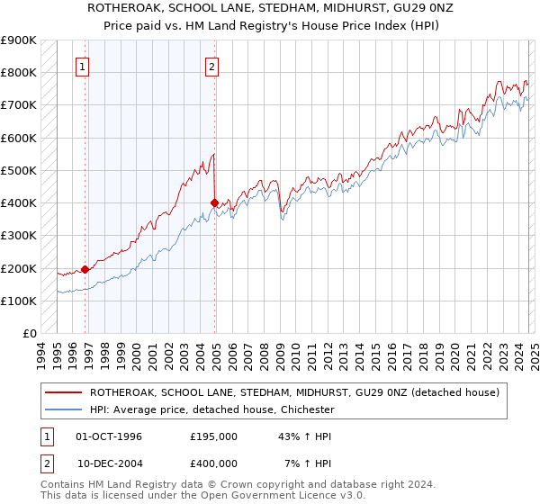 ROTHEROAK, SCHOOL LANE, STEDHAM, MIDHURST, GU29 0NZ: Price paid vs HM Land Registry's House Price Index