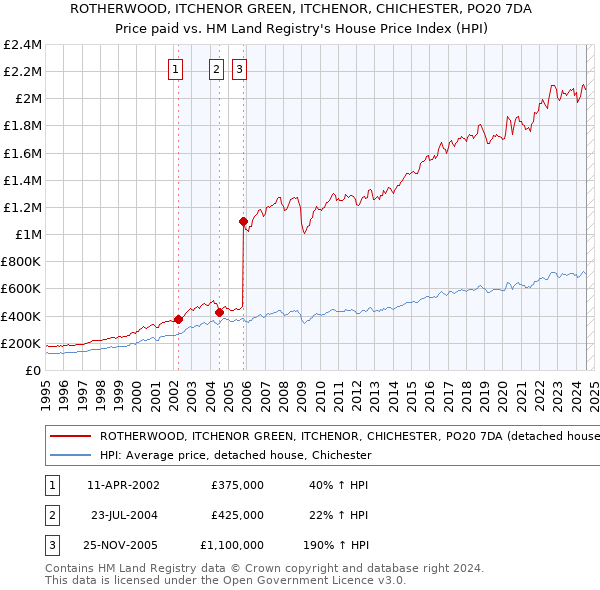 ROTHERWOOD, ITCHENOR GREEN, ITCHENOR, CHICHESTER, PO20 7DA: Price paid vs HM Land Registry's House Price Index