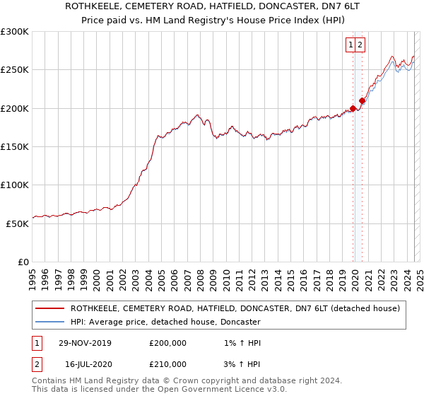 ROTHKEELE, CEMETERY ROAD, HATFIELD, DONCASTER, DN7 6LT: Price paid vs HM Land Registry's House Price Index