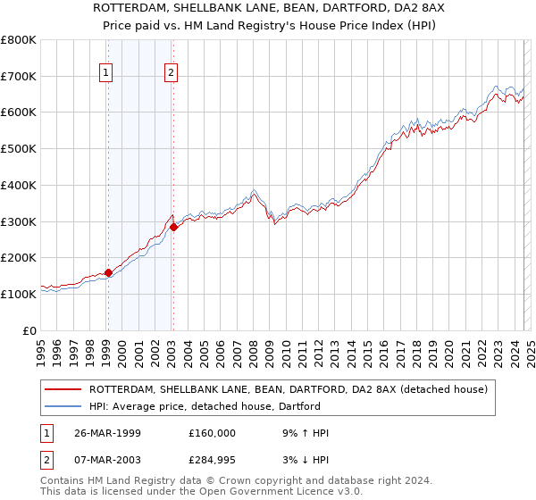 ROTTERDAM, SHELLBANK LANE, BEAN, DARTFORD, DA2 8AX: Price paid vs HM Land Registry's House Price Index