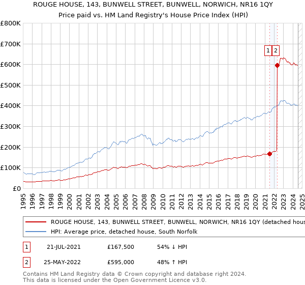 ROUGE HOUSE, 143, BUNWELL STREET, BUNWELL, NORWICH, NR16 1QY: Price paid vs HM Land Registry's House Price Index