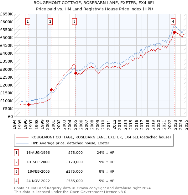 ROUGEMONT COTTAGE, ROSEBARN LANE, EXETER, EX4 6EL: Price paid vs HM Land Registry's House Price Index