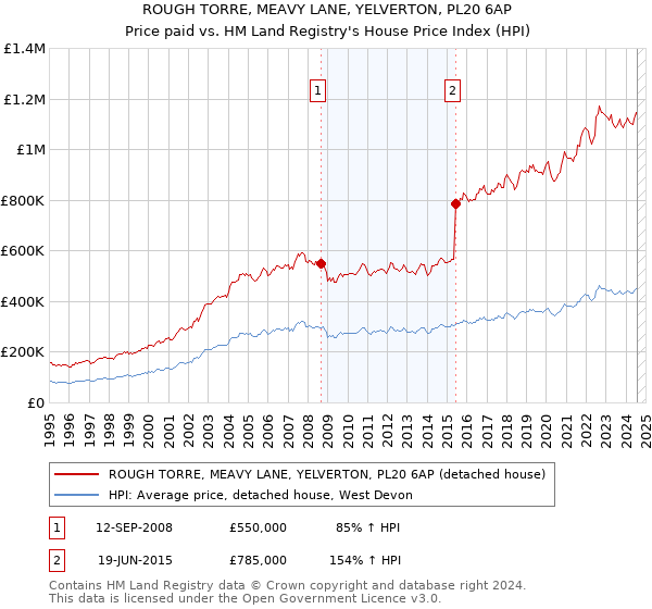 ROUGH TORRE, MEAVY LANE, YELVERTON, PL20 6AP: Price paid vs HM Land Registry's House Price Index