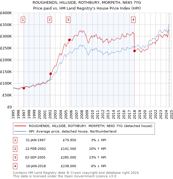 ROUGHENDS, HILLSIDE, ROTHBURY, MORPETH, NE65 7YG: Price paid vs HM Land Registry's House Price Index