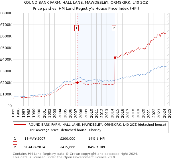 ROUND BANK FARM, HALL LANE, MAWDESLEY, ORMSKIRK, L40 2QZ: Price paid vs HM Land Registry's House Price Index