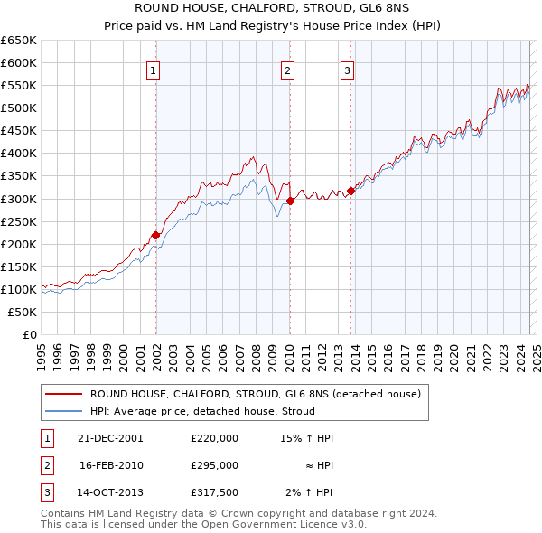 ROUND HOUSE, CHALFORD, STROUD, GL6 8NS: Price paid vs HM Land Registry's House Price Index