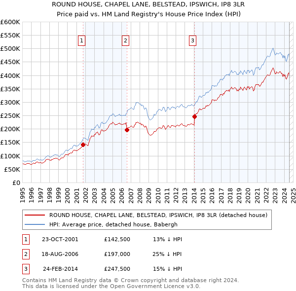 ROUND HOUSE, CHAPEL LANE, BELSTEAD, IPSWICH, IP8 3LR: Price paid vs HM Land Registry's House Price Index