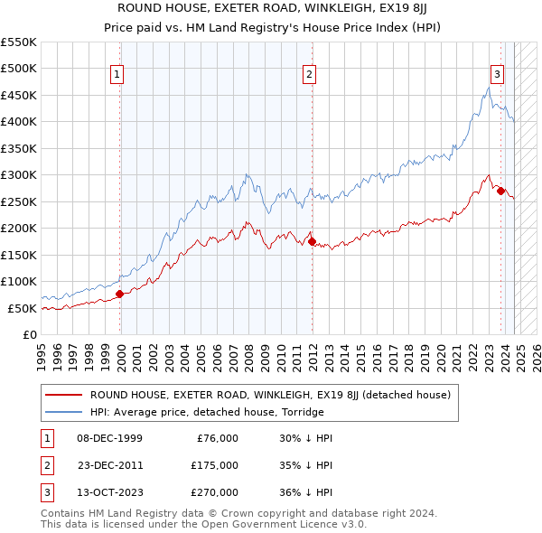 ROUND HOUSE, EXETER ROAD, WINKLEIGH, EX19 8JJ: Price paid vs HM Land Registry's House Price Index