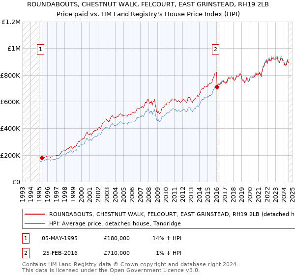 ROUNDABOUTS, CHESTNUT WALK, FELCOURT, EAST GRINSTEAD, RH19 2LB: Price paid vs HM Land Registry's House Price Index