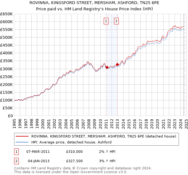 ROVINNA, KINGSFORD STREET, MERSHAM, ASHFORD, TN25 6PE: Price paid vs HM Land Registry's House Price Index