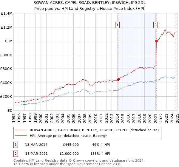 ROWAN ACRES, CAPEL ROAD, BENTLEY, IPSWICH, IP9 2DL: Price paid vs HM Land Registry's House Price Index