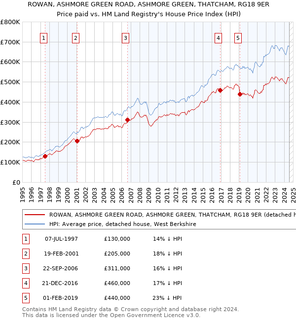 ROWAN, ASHMORE GREEN ROAD, ASHMORE GREEN, THATCHAM, RG18 9ER: Price paid vs HM Land Registry's House Price Index