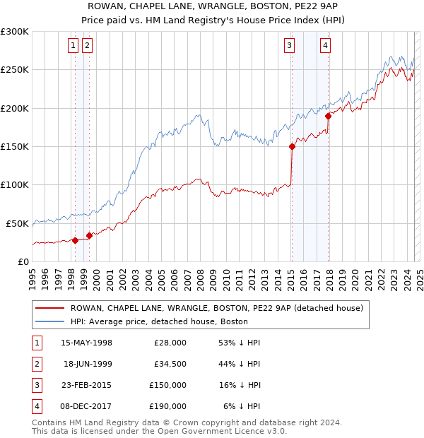 ROWAN, CHAPEL LANE, WRANGLE, BOSTON, PE22 9AP: Price paid vs HM Land Registry's House Price Index