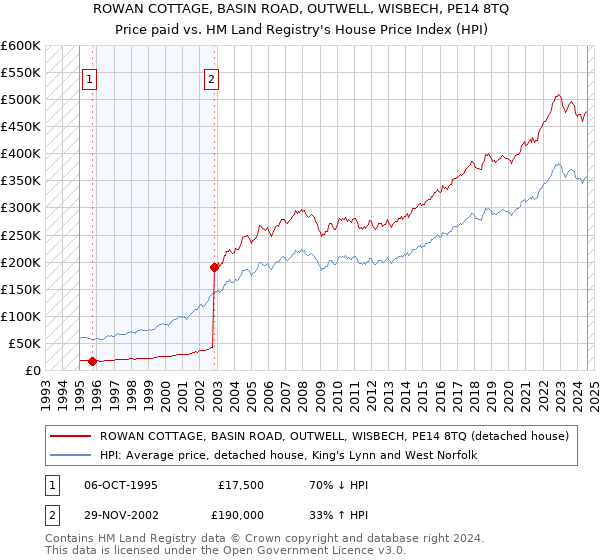 ROWAN COTTAGE, BASIN ROAD, OUTWELL, WISBECH, PE14 8TQ: Price paid vs HM Land Registry's House Price Index