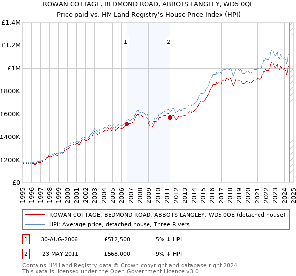 ROWAN COTTAGE, BEDMOND ROAD, ABBOTS LANGLEY, WD5 0QE: Price paid vs HM Land Registry's House Price Index