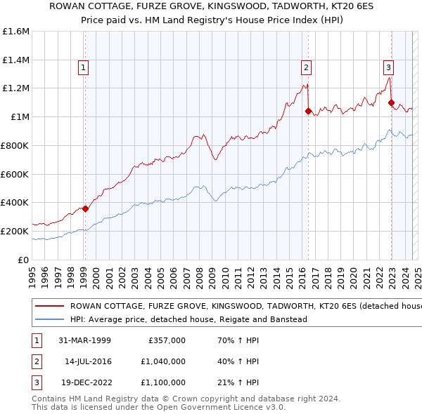 ROWAN COTTAGE, FURZE GROVE, KINGSWOOD, TADWORTH, KT20 6ES: Price paid vs HM Land Registry's House Price Index