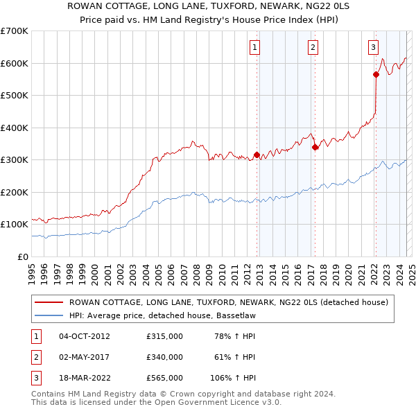 ROWAN COTTAGE, LONG LANE, TUXFORD, NEWARK, NG22 0LS: Price paid vs HM Land Registry's House Price Index