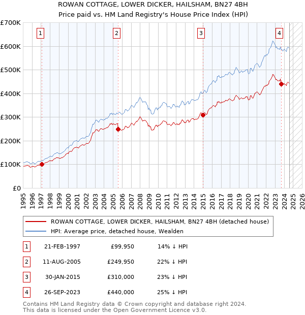 ROWAN COTTAGE, LOWER DICKER, HAILSHAM, BN27 4BH: Price paid vs HM Land Registry's House Price Index