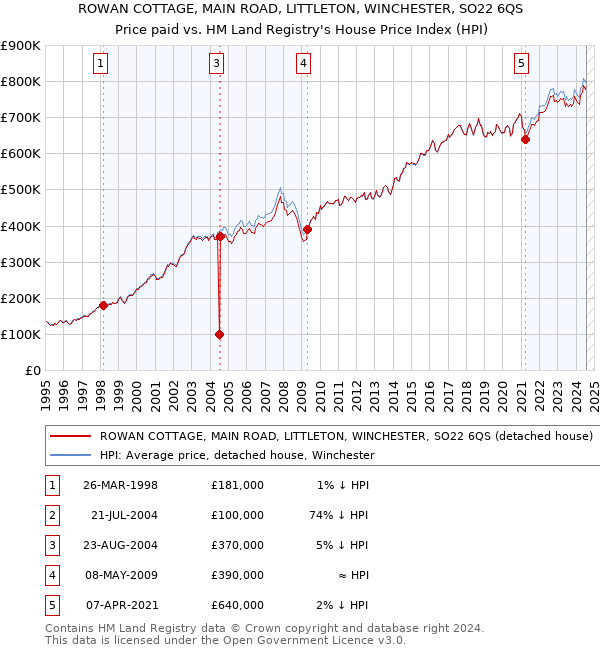 ROWAN COTTAGE, MAIN ROAD, LITTLETON, WINCHESTER, SO22 6QS: Price paid vs HM Land Registry's House Price Index