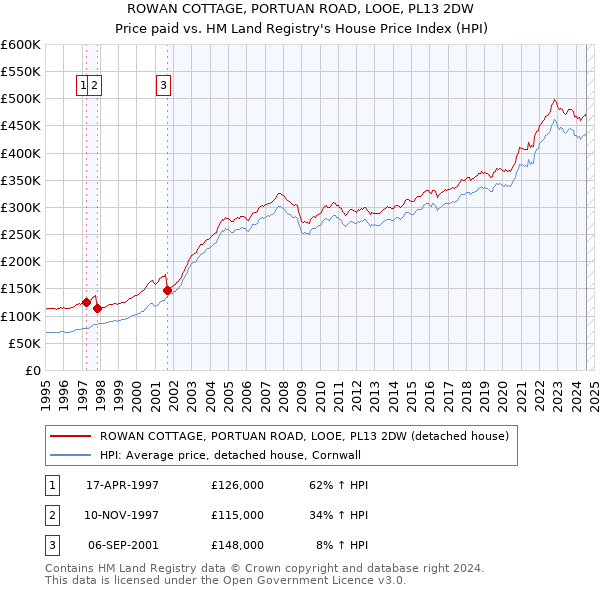 ROWAN COTTAGE, PORTUAN ROAD, LOOE, PL13 2DW: Price paid vs HM Land Registry's House Price Index