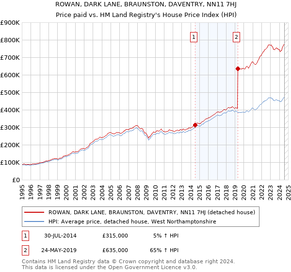 ROWAN, DARK LANE, BRAUNSTON, DAVENTRY, NN11 7HJ: Price paid vs HM Land Registry's House Price Index