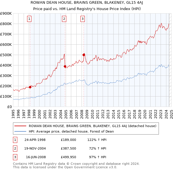 ROWAN DEAN HOUSE, BRAINS GREEN, BLAKENEY, GL15 4AJ: Price paid vs HM Land Registry's House Price Index