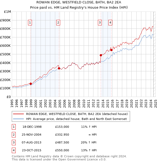 ROWAN EDGE, WESTFIELD CLOSE, BATH, BA2 2EA: Price paid vs HM Land Registry's House Price Index