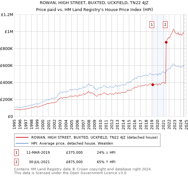 ROWAN, HIGH STREET, BUXTED, UCKFIELD, TN22 4JZ: Price paid vs HM Land Registry's House Price Index