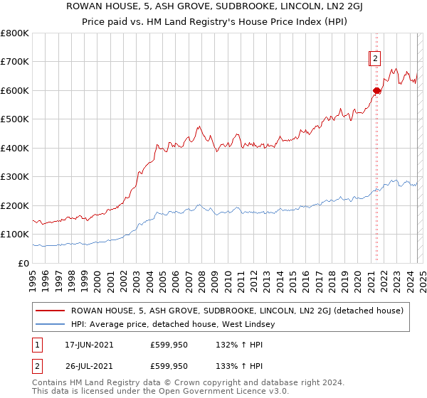 ROWAN HOUSE, 5, ASH GROVE, SUDBROOKE, LINCOLN, LN2 2GJ: Price paid vs HM Land Registry's House Price Index