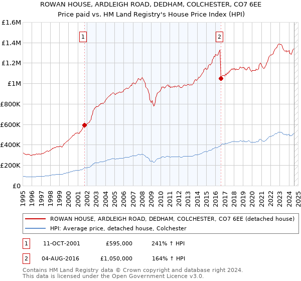 ROWAN HOUSE, ARDLEIGH ROAD, DEDHAM, COLCHESTER, CO7 6EE: Price paid vs HM Land Registry's House Price Index