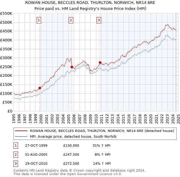 ROWAN HOUSE, BECCLES ROAD, THURLTON, NORWICH, NR14 6RE: Price paid vs HM Land Registry's House Price Index