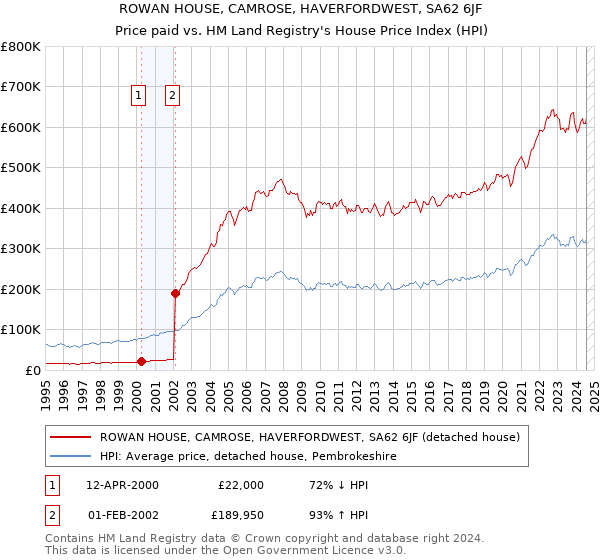 ROWAN HOUSE, CAMROSE, HAVERFORDWEST, SA62 6JF: Price paid vs HM Land Registry's House Price Index