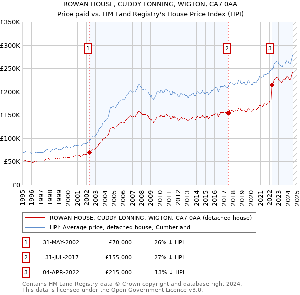 ROWAN HOUSE, CUDDY LONNING, WIGTON, CA7 0AA: Price paid vs HM Land Registry's House Price Index