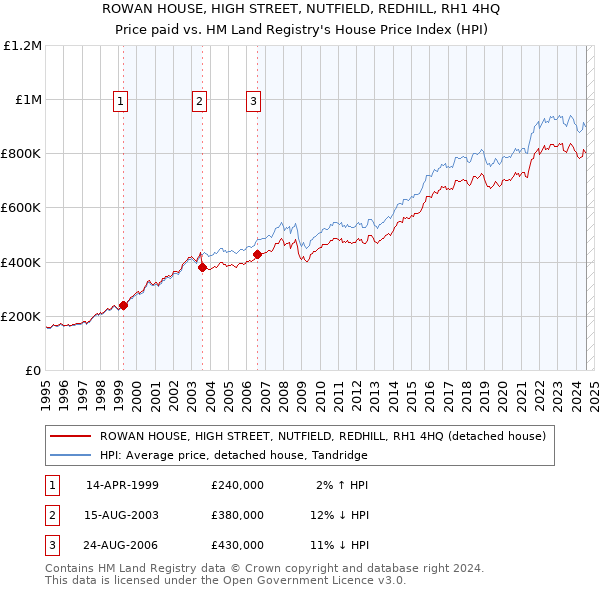 ROWAN HOUSE, HIGH STREET, NUTFIELD, REDHILL, RH1 4HQ: Price paid vs HM Land Registry's House Price Index