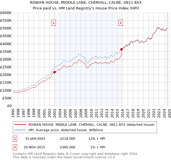 ROWAN HOUSE, MIDDLE LANE, CHERHILL, CALNE, SN11 8XX: Price paid vs HM Land Registry's House Price Index