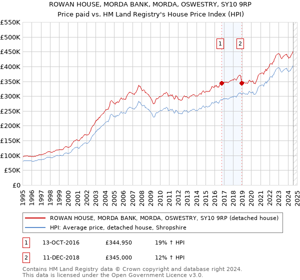 ROWAN HOUSE, MORDA BANK, MORDA, OSWESTRY, SY10 9RP: Price paid vs HM Land Registry's House Price Index