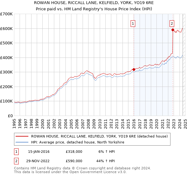 ROWAN HOUSE, RICCALL LANE, KELFIELD, YORK, YO19 6RE: Price paid vs HM Land Registry's House Price Index