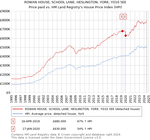 ROWAN HOUSE, SCHOOL LANE, HESLINGTON, YORK, YO10 5EE: Price paid vs HM Land Registry's House Price Index