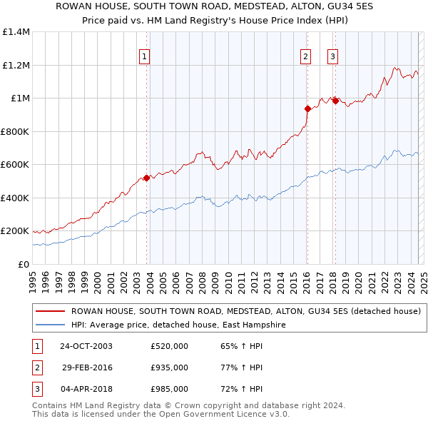 ROWAN HOUSE, SOUTH TOWN ROAD, MEDSTEAD, ALTON, GU34 5ES: Price paid vs HM Land Registry's House Price Index