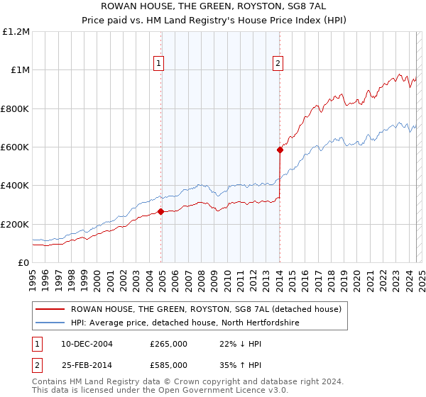 ROWAN HOUSE, THE GREEN, ROYSTON, SG8 7AL: Price paid vs HM Land Registry's House Price Index