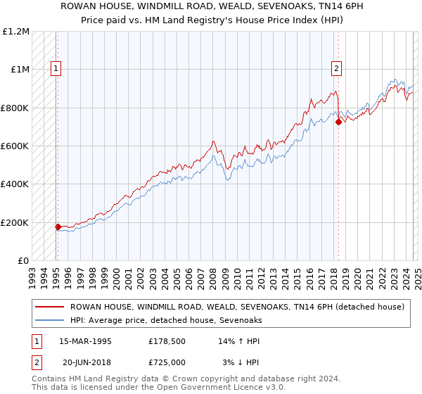 ROWAN HOUSE, WINDMILL ROAD, WEALD, SEVENOAKS, TN14 6PH: Price paid vs HM Land Registry's House Price Index