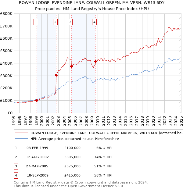 ROWAN LODGE, EVENDINE LANE, COLWALL GREEN, MALVERN, WR13 6DY: Price paid vs HM Land Registry's House Price Index