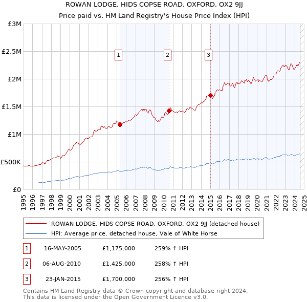 ROWAN LODGE, HIDS COPSE ROAD, OXFORD, OX2 9JJ: Price paid vs HM Land Registry's House Price Index